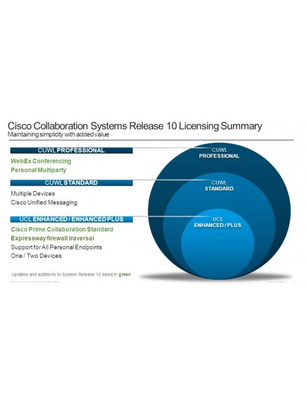 Cisco Collaboration Licensing سیسکو